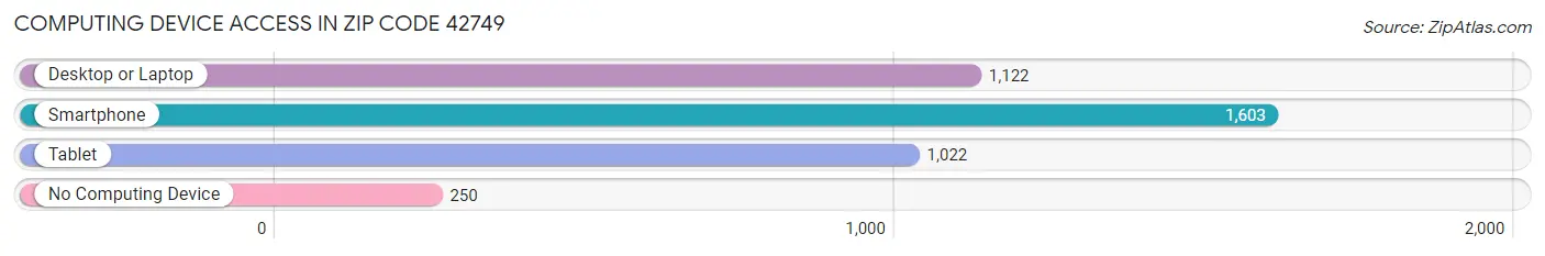 Computing Device Access in Zip Code 42749