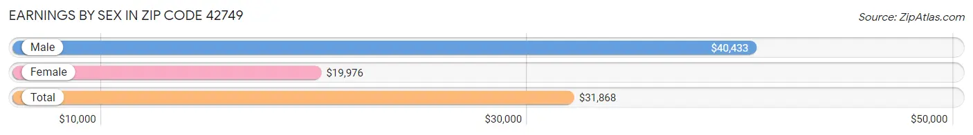 Earnings by Sex in Zip Code 42749