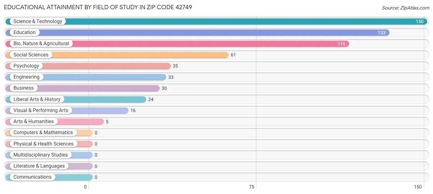 Educational Attainment by Field of Study in Zip Code 42749