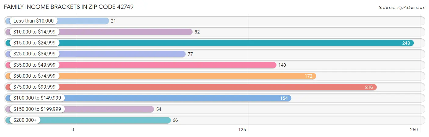 Family Income Brackets in Zip Code 42749