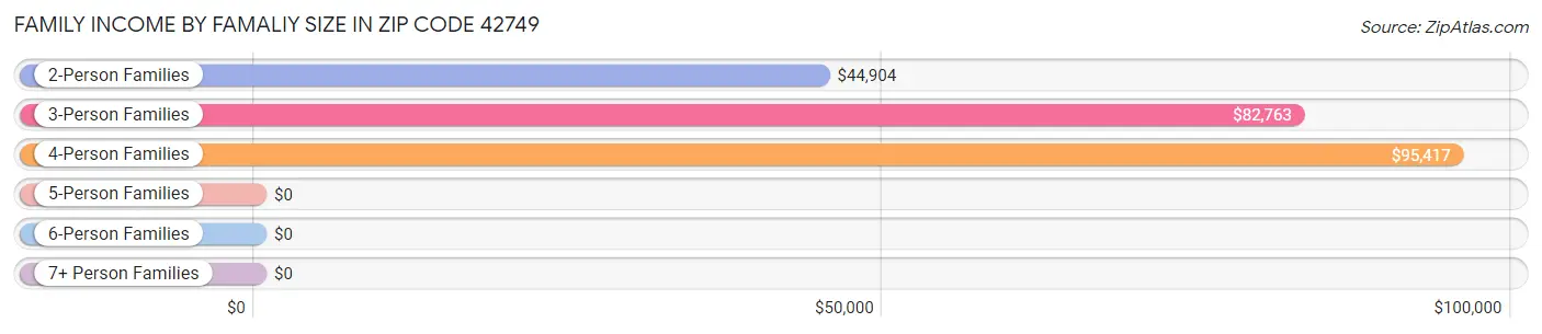 Family Income by Famaliy Size in Zip Code 42749