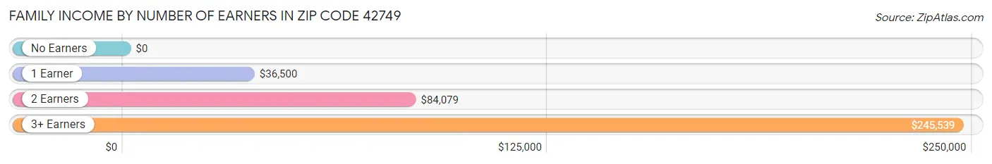 Family Income by Number of Earners in Zip Code 42749