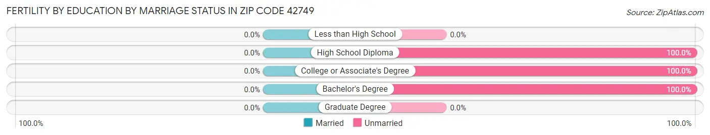 Female Fertility by Education by Marriage Status in Zip Code 42749