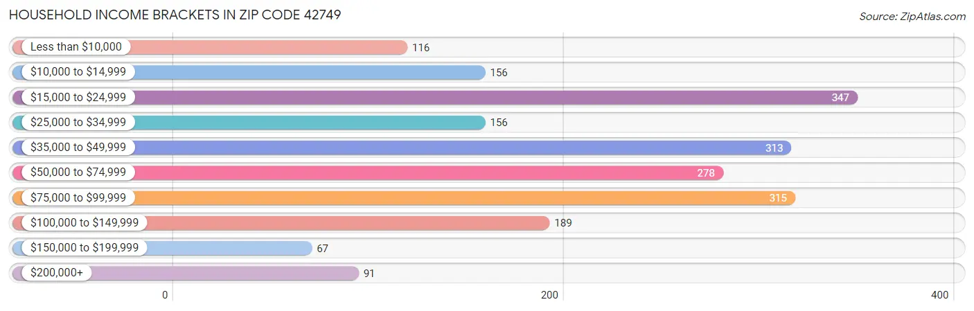 Household Income Brackets in Zip Code 42749