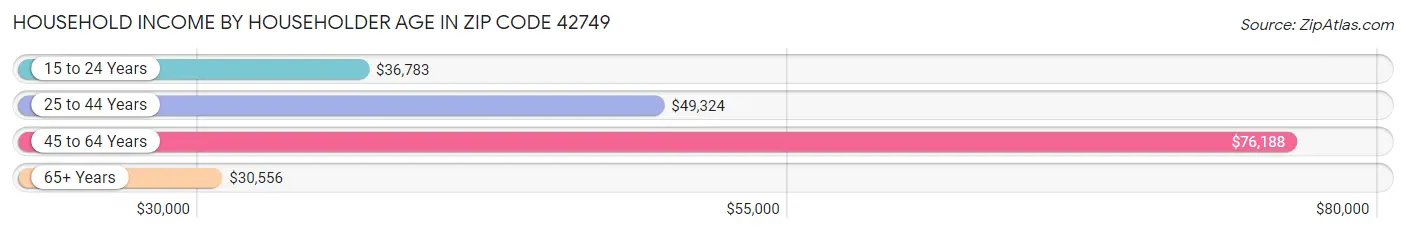 Household Income by Householder Age in Zip Code 42749