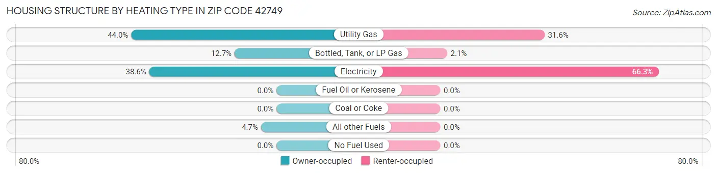 Housing Structure by Heating Type in Zip Code 42749