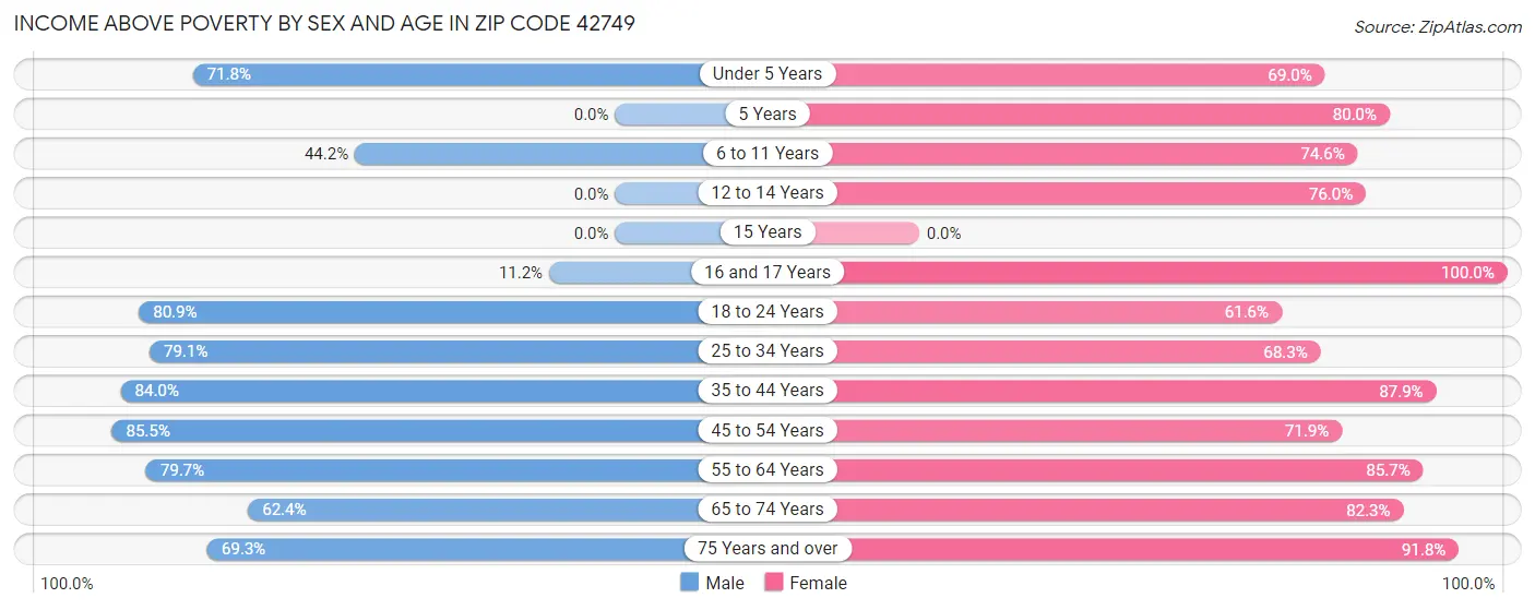 Income Above Poverty by Sex and Age in Zip Code 42749