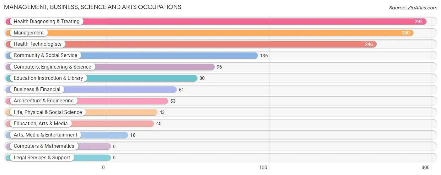 Management, Business, Science and Arts Occupations in Zip Code 42749