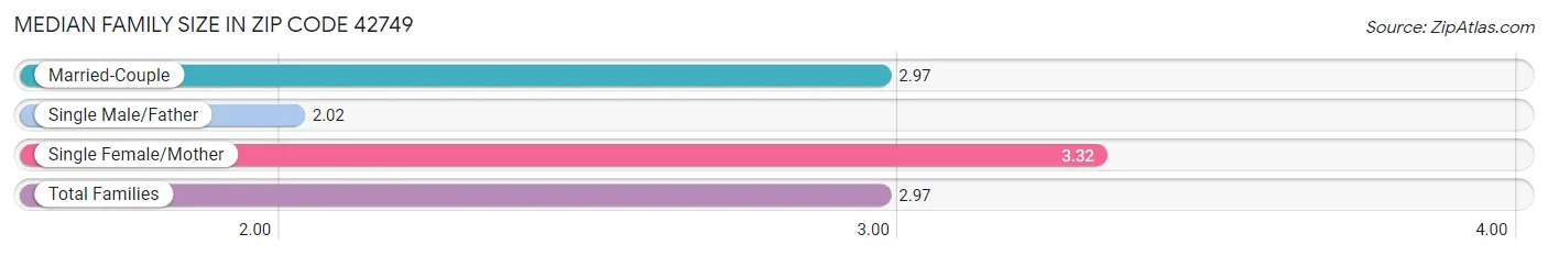 Median Family Size in Zip Code 42749