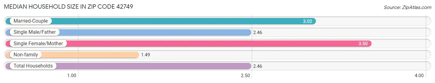 Median Household Size in Zip Code 42749