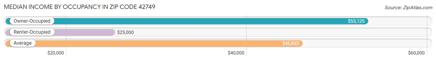 Median Income by Occupancy in Zip Code 42749