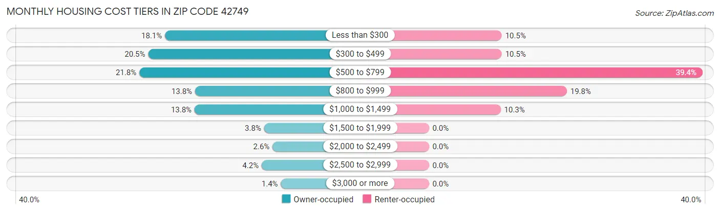 Monthly Housing Cost Tiers in Zip Code 42749
