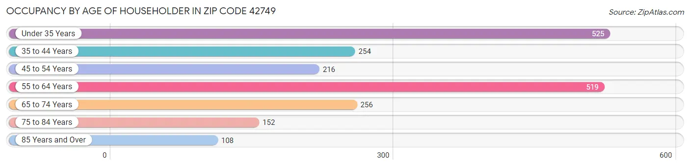 Occupancy by Age of Householder in Zip Code 42749