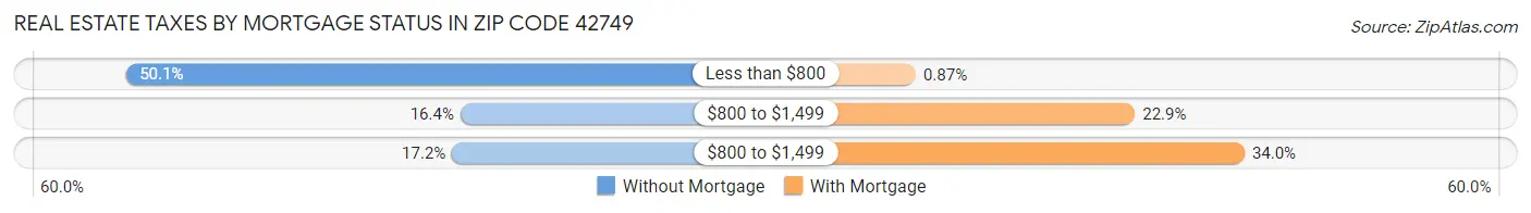 Real Estate Taxes by Mortgage Status in Zip Code 42749