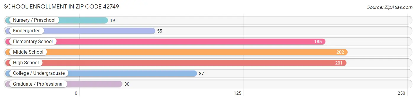 School Enrollment in Zip Code 42749
