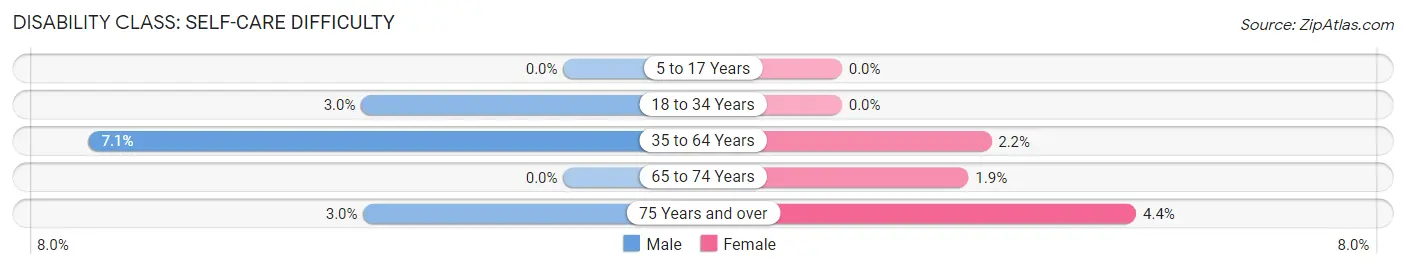 Disability in Zip Code 42749: <span>Self-Care Difficulty</span>