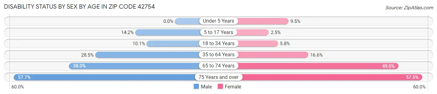Disability Status by Sex by Age in Zip Code 42754