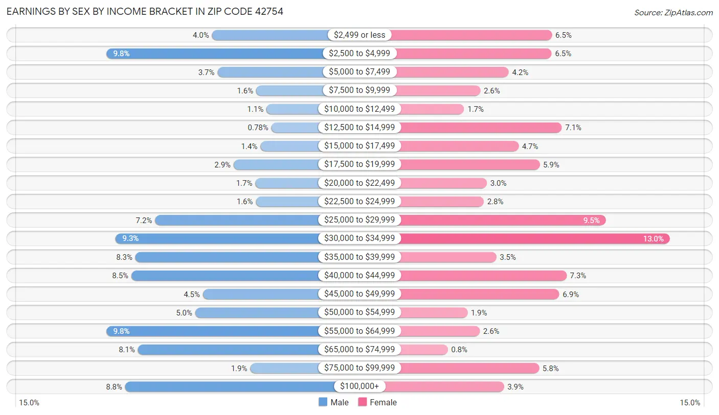 Earnings by Sex by Income Bracket in Zip Code 42754