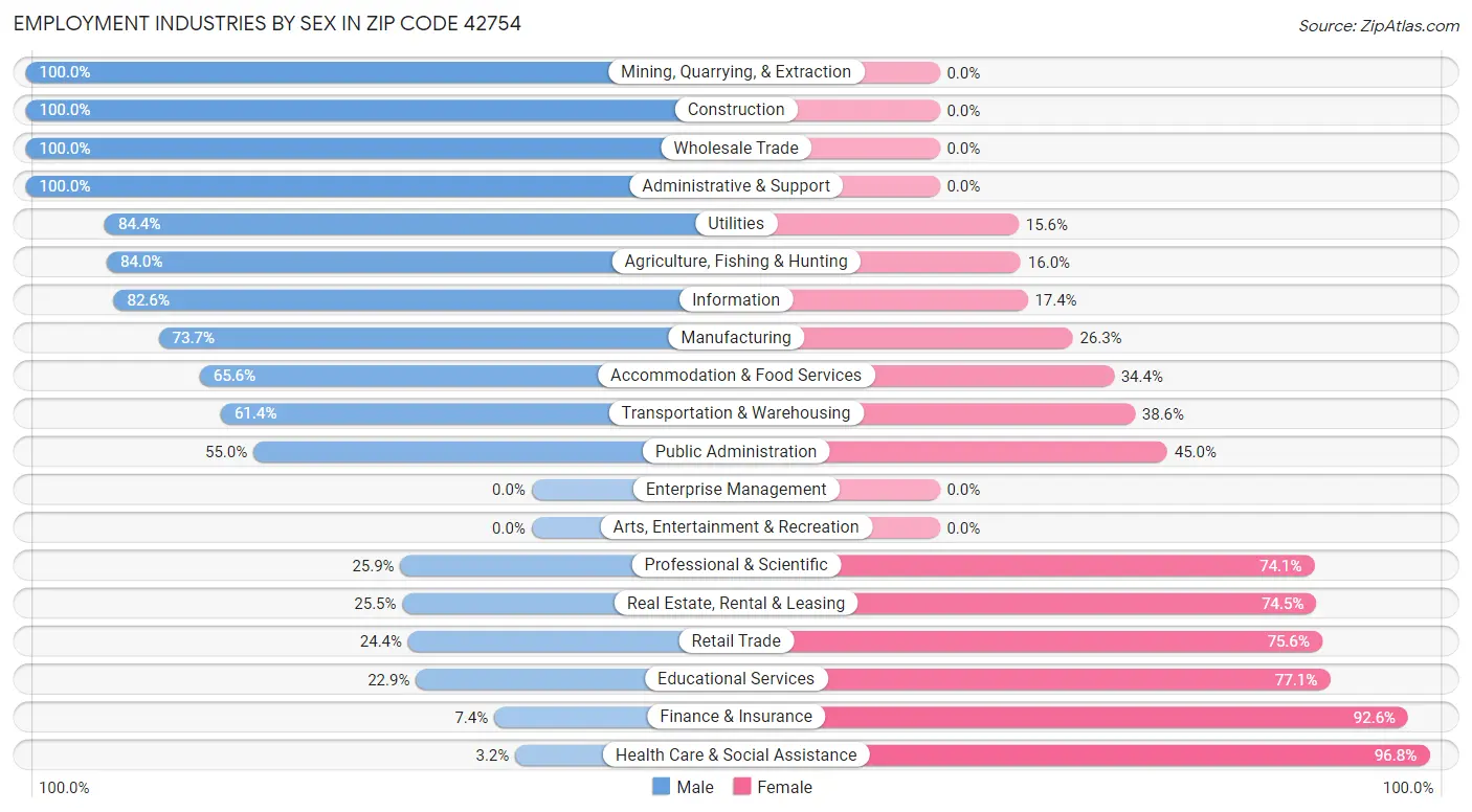 Employment Industries by Sex in Zip Code 42754