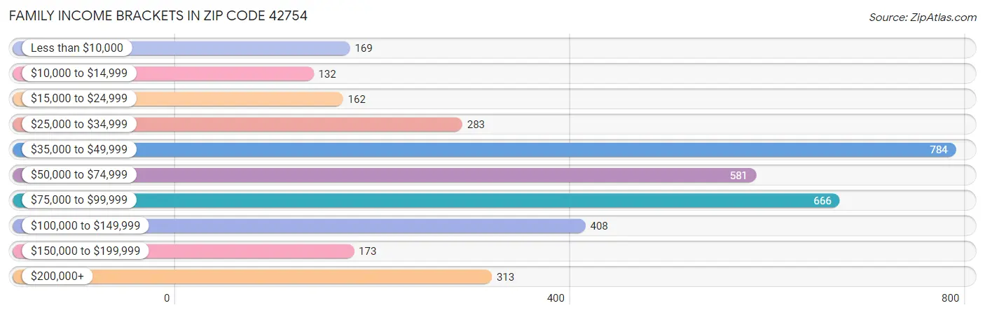 Family Income Brackets in Zip Code 42754