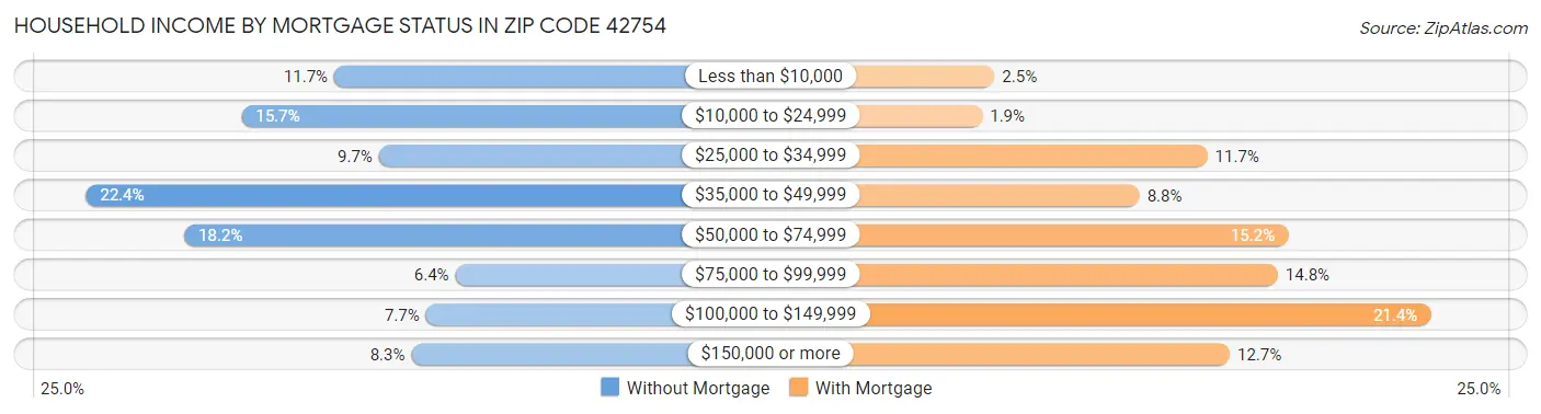 Household Income by Mortgage Status in Zip Code 42754