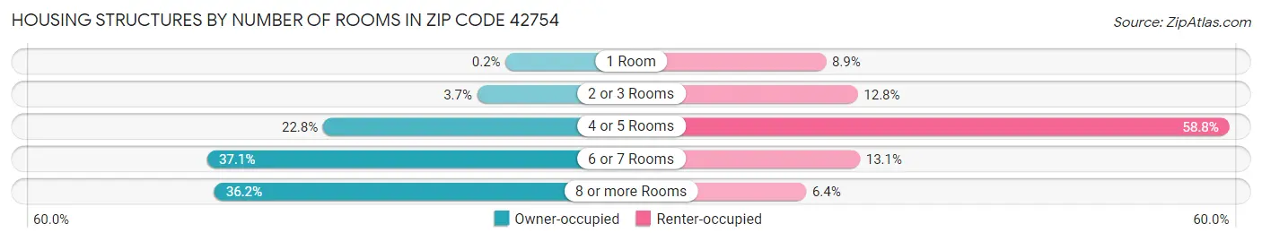 Housing Structures by Number of Rooms in Zip Code 42754