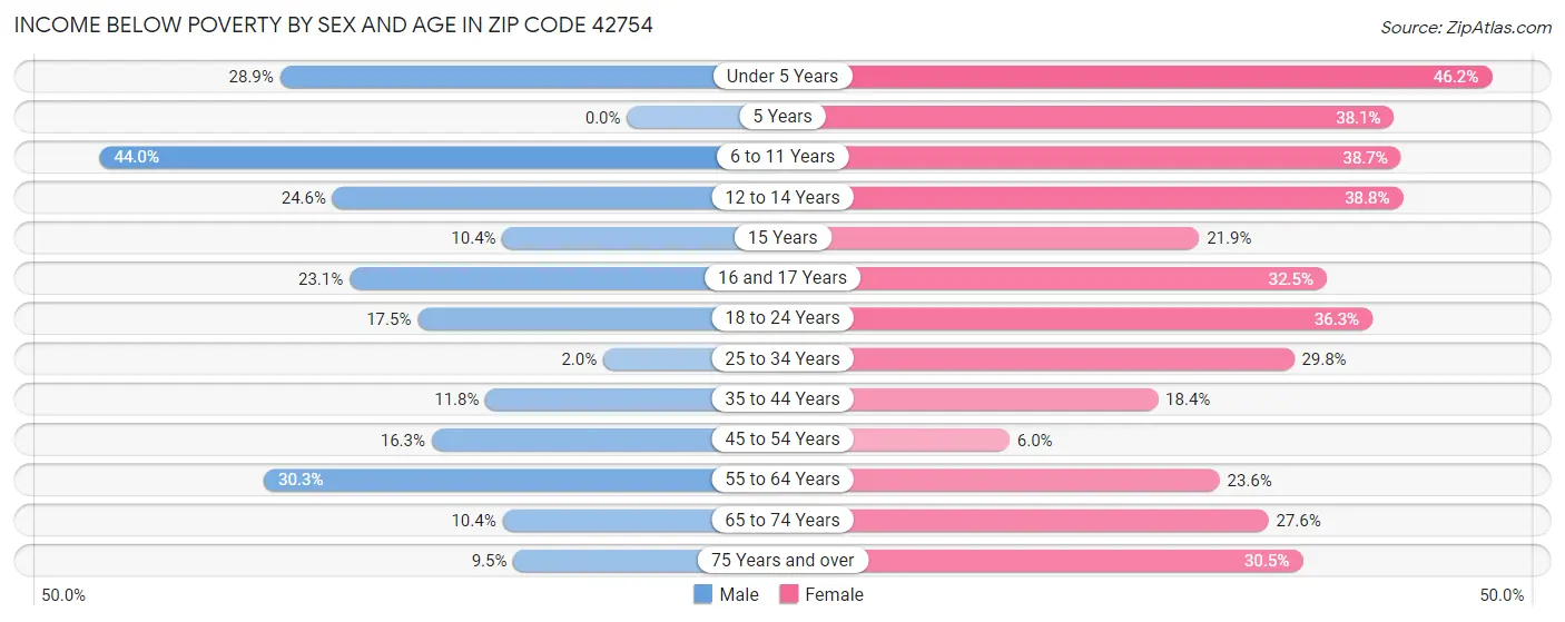 Income Below Poverty by Sex and Age in Zip Code 42754