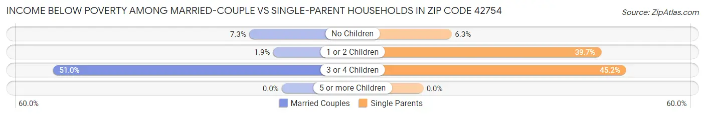 Income Below Poverty Among Married-Couple vs Single-Parent Households in Zip Code 42754