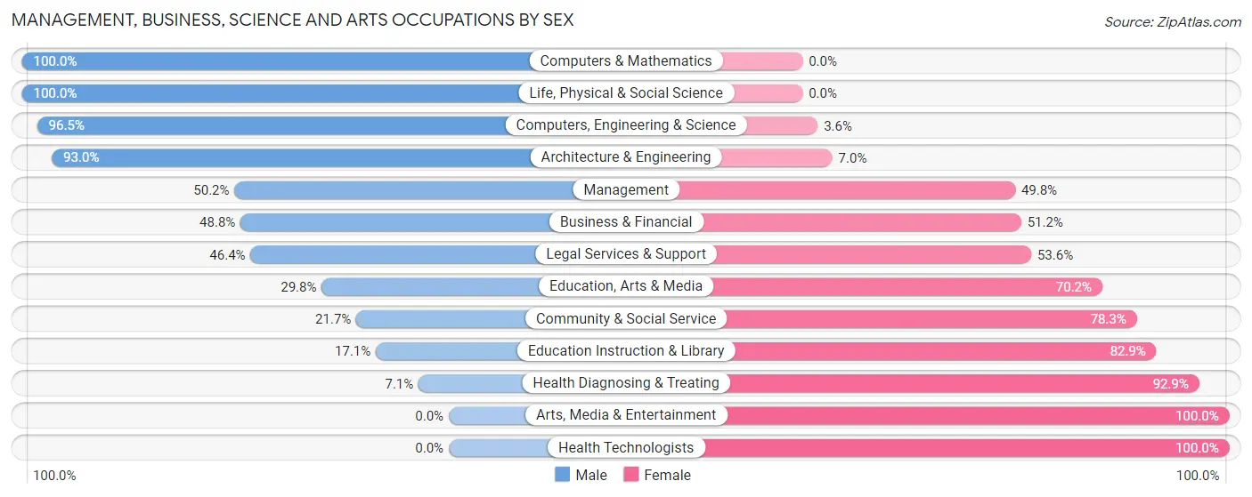 Management, Business, Science and Arts Occupations by Sex in Zip Code 42754