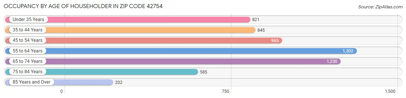 Occupancy by Age of Householder in Zip Code 42754