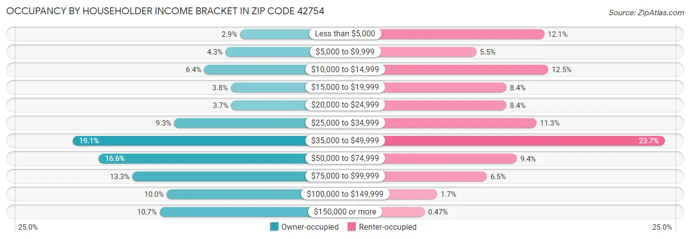 Occupancy by Householder Income Bracket in Zip Code 42754