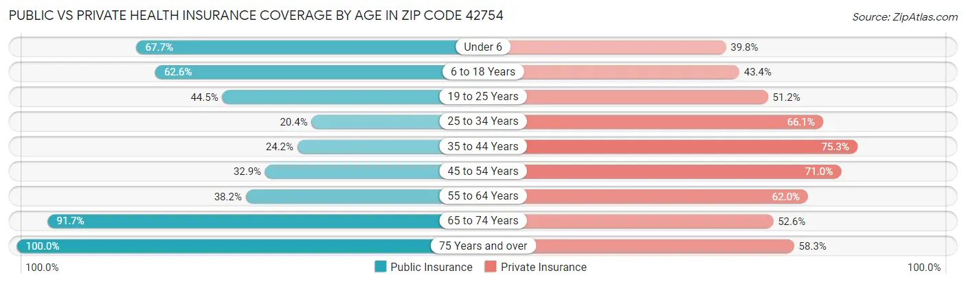 Public vs Private Health Insurance Coverage by Age in Zip Code 42754