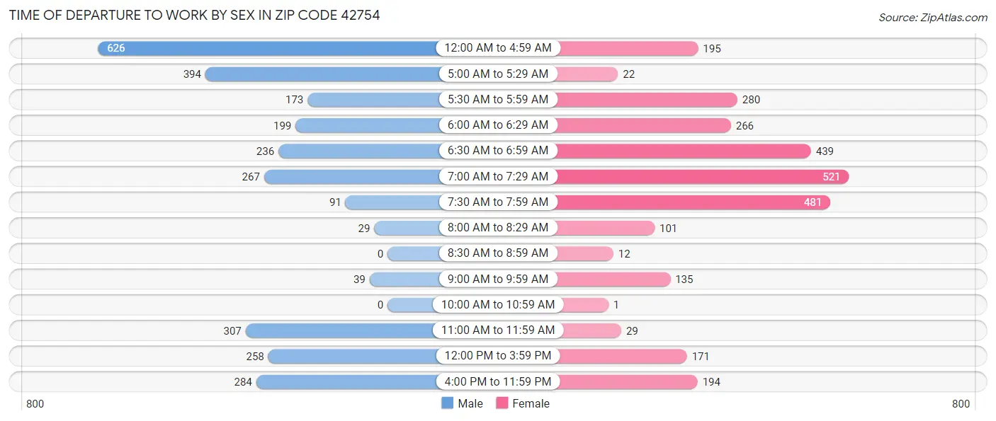 Time of Departure to Work by Sex in Zip Code 42754