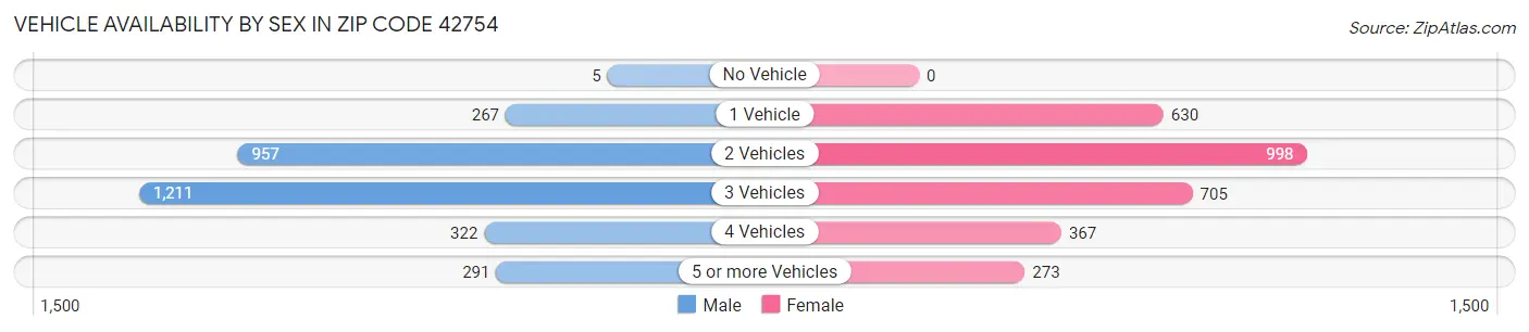 Vehicle Availability by Sex in Zip Code 42754