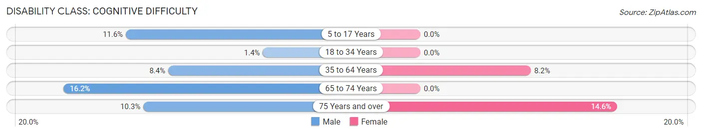 Disability in Zip Code 42757: <span>Cognitive Difficulty</span>