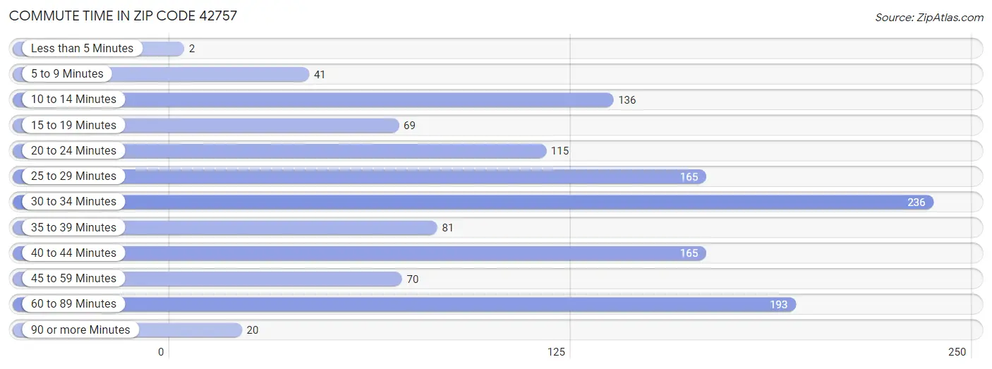Commute Time in Zip Code 42757