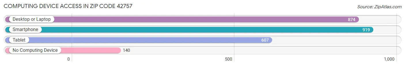 Computing Device Access in Zip Code 42757