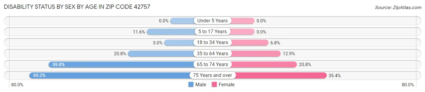 Disability Status by Sex by Age in Zip Code 42757
