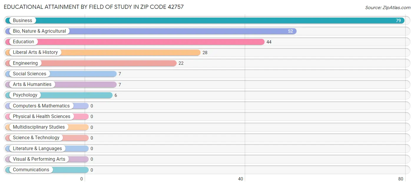 Educational Attainment by Field of Study in Zip Code 42757