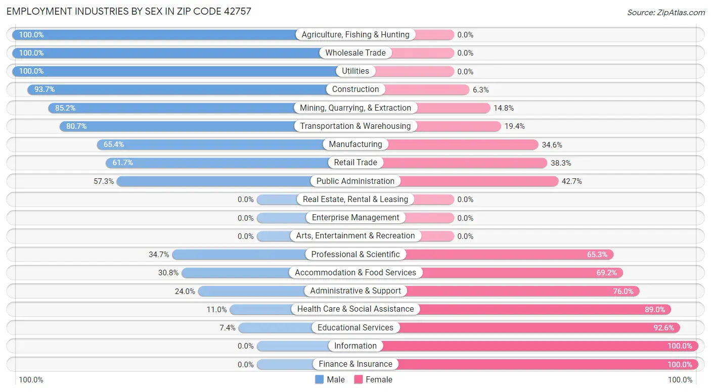 Employment Industries by Sex in Zip Code 42757