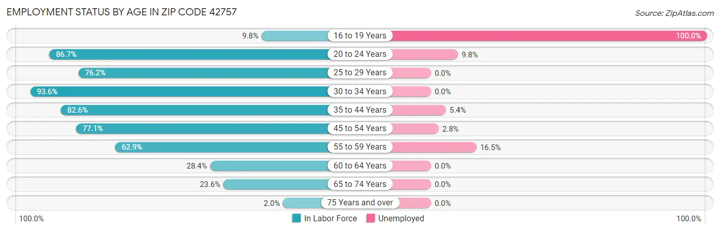 Employment Status by Age in Zip Code 42757