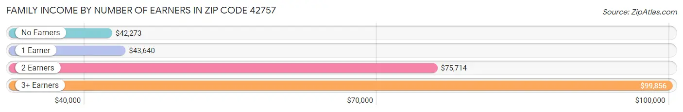 Family Income by Number of Earners in Zip Code 42757
