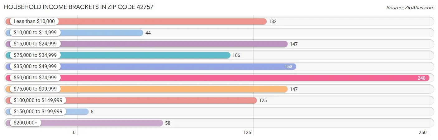 Household Income Brackets in Zip Code 42757