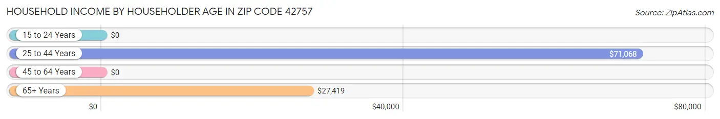 Household Income by Householder Age in Zip Code 42757