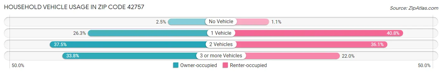Household Vehicle Usage in Zip Code 42757