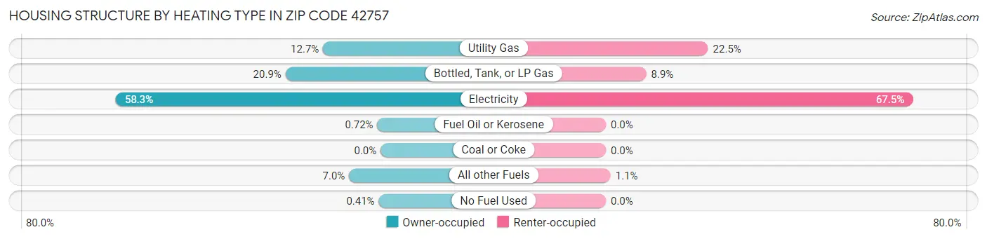 Housing Structure by Heating Type in Zip Code 42757