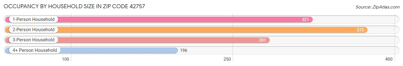 Occupancy by Household Size in Zip Code 42757