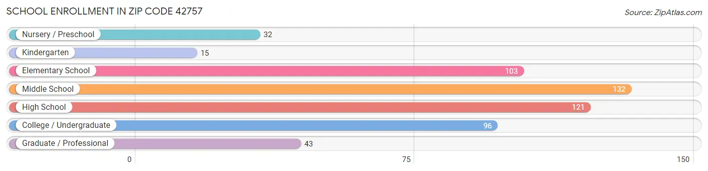 School Enrollment in Zip Code 42757