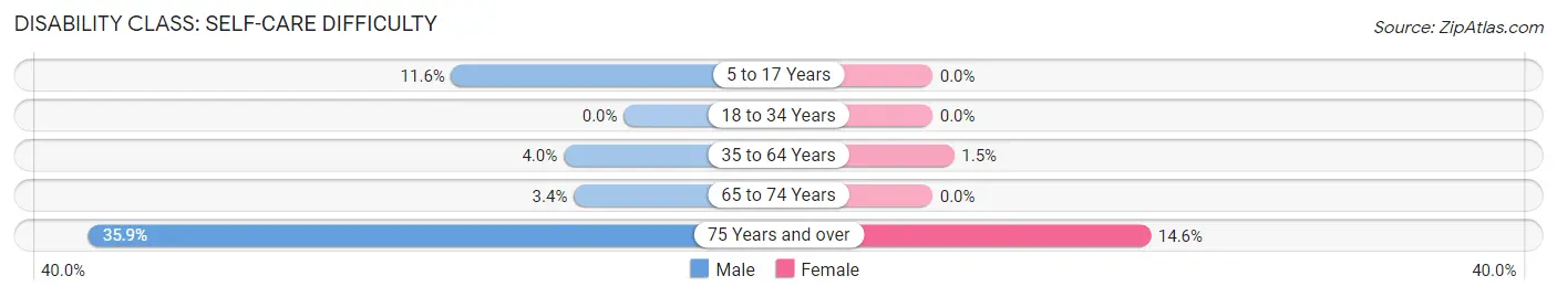 Disability in Zip Code 42757: <span>Self-Care Difficulty</span>