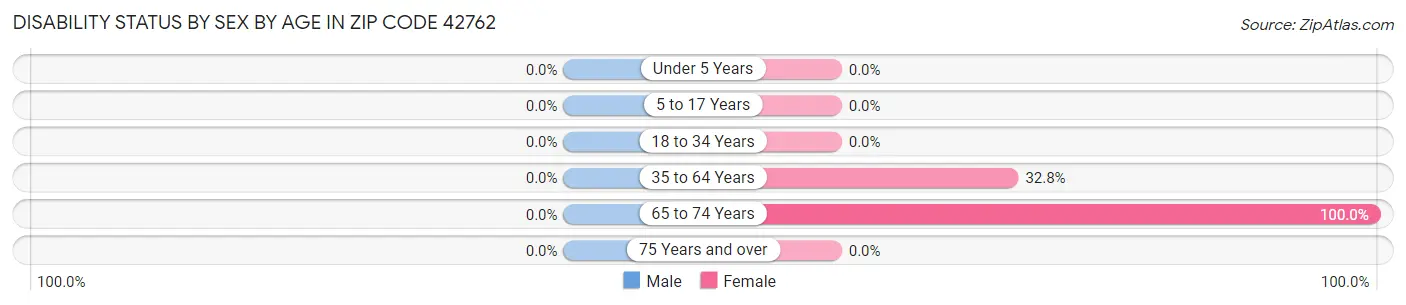 Disability Status by Sex by Age in Zip Code 42762